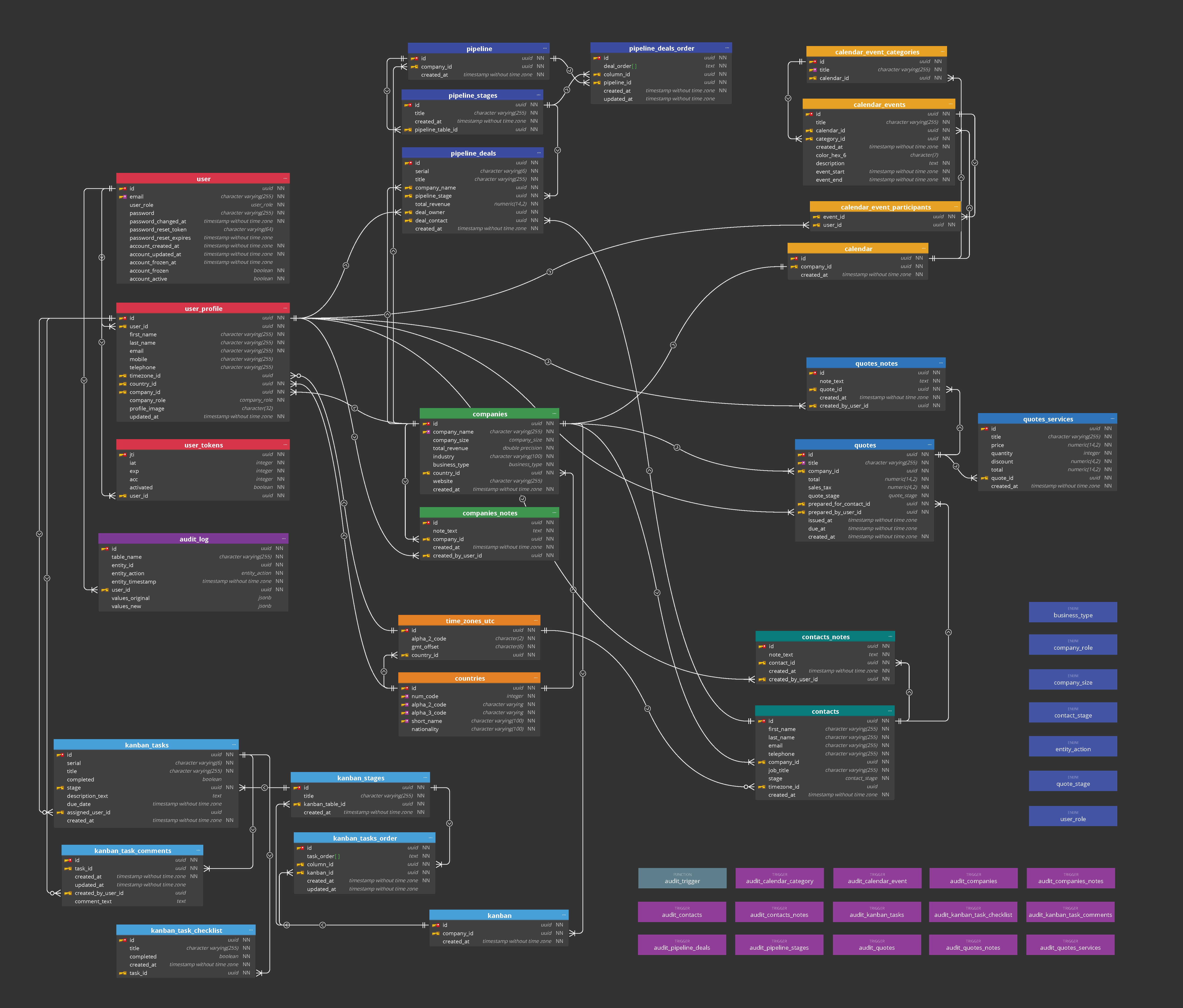 Postgres Diagram